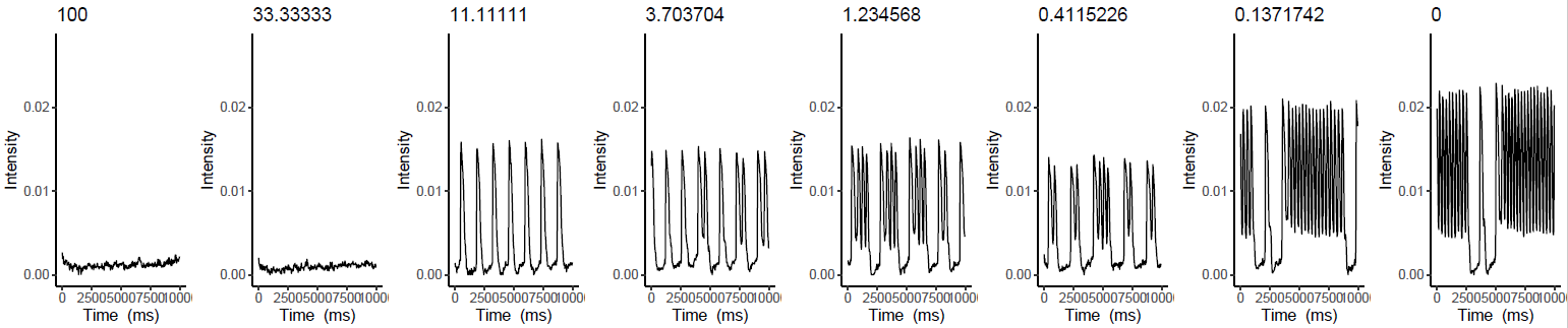 Series of graphs of the results, from 100uM to 0uM left to right.